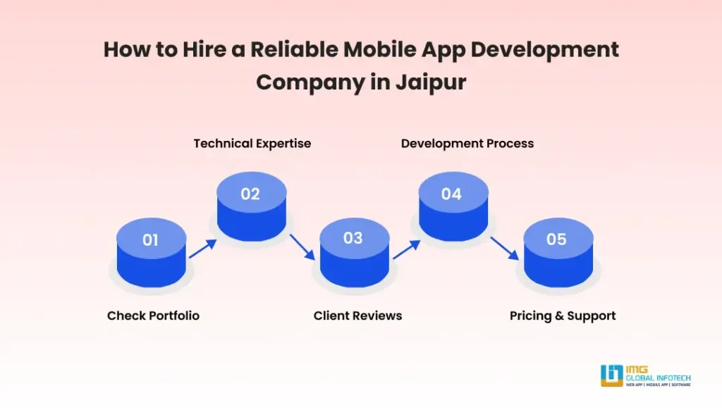 How to Choose the Right Mobile App Development Company in Jaipur?