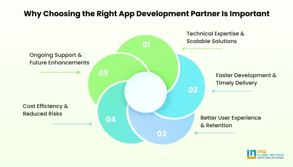 Why Does the Right App Development Partner Matters? Why Does the Right App Development Partner Matters?