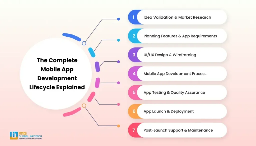 the-complete-mobile-app-development-lifecycle-explained