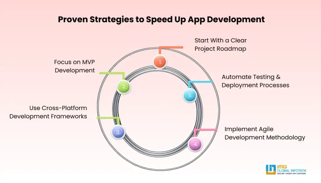proven-strategies-to-speed-up-app-development