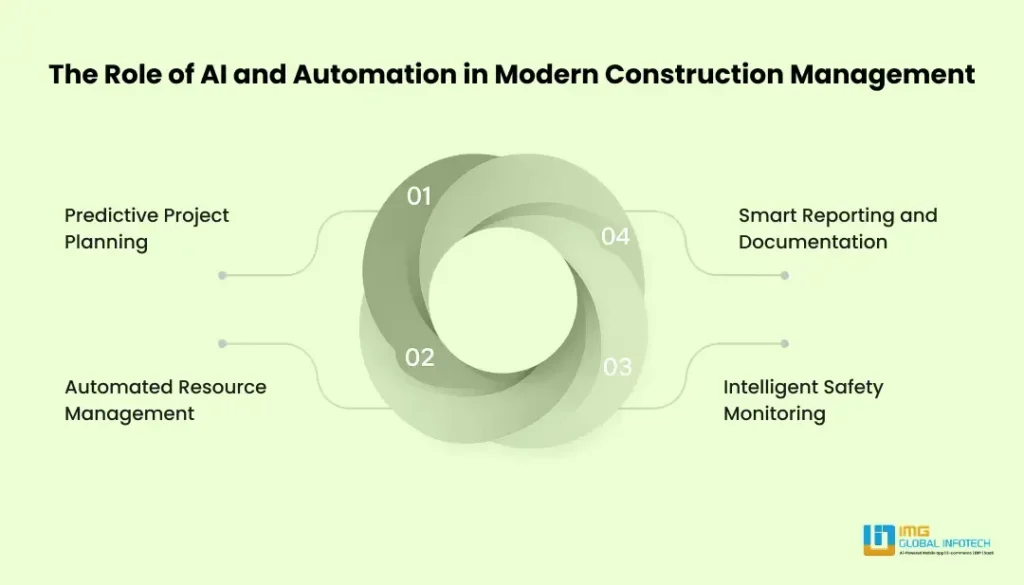 The Role of AI and Automation in Modern Construction Management 
