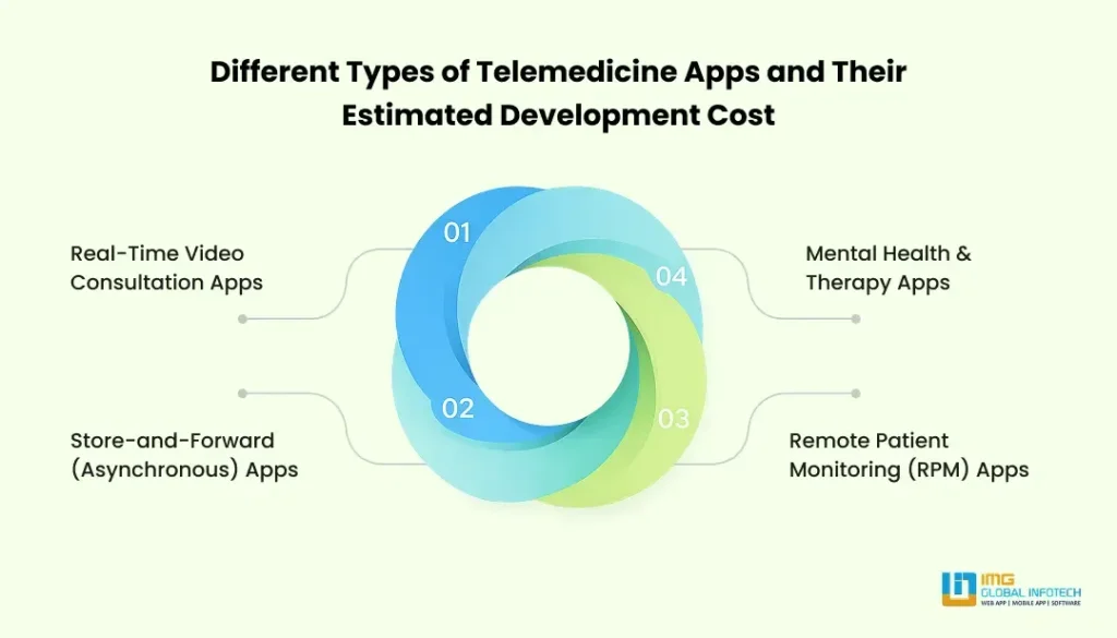 Different Types of Telemedicine Apps and Their Estimated Development Cost Different Types of Telemedicine Apps and Their Estimated Development Cost
