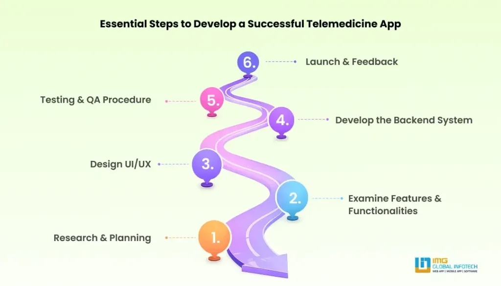 Essential Steps to Develop a Successful Telemedicine App Essential Steps to Develop a Successful Telemedicine App