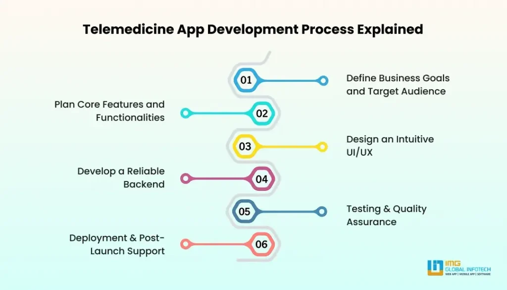 Telemedicine App Development Process Explained 