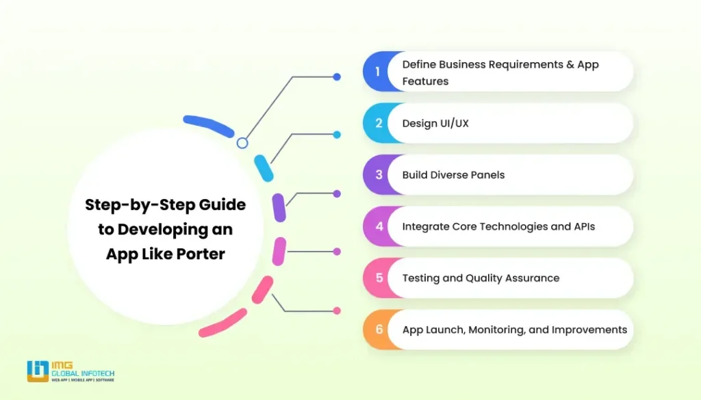 Step-by-Step Guide to Developing an App Like Porter