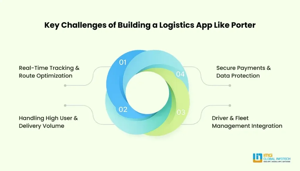 Key Challenges of Building a Logistics App Like Porter