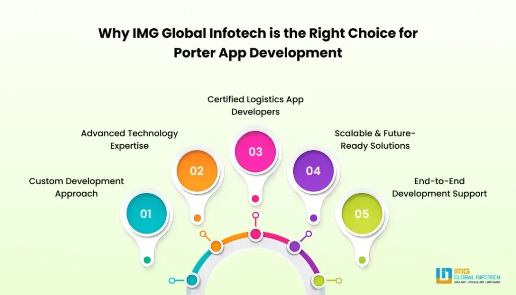 Why Choose IMG Global Infotech for Porter App Development?
