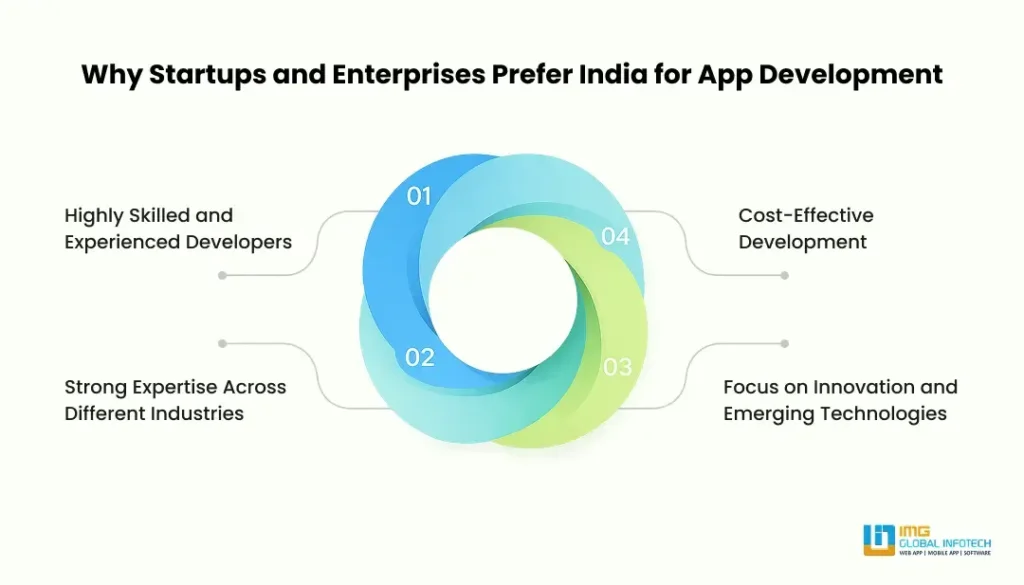 Why Startups and Enterprises Prefer India for App Development Why Startups and Enterprises Prefer India for App Development